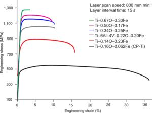 Tensile properties of DED-printed Ti–O–Fe alloys at room temperature by focusing on varying alloy composition without changing the processing conditions.