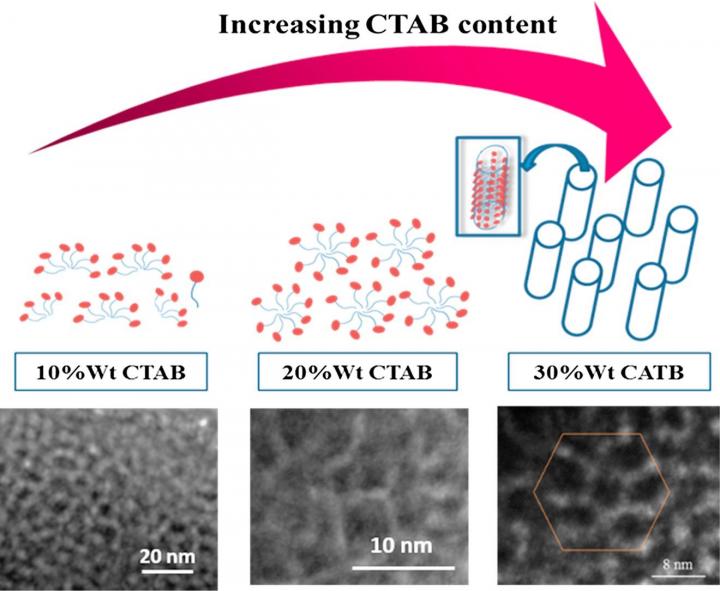 Increasing CTAB Content