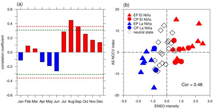 Winter ENSO modulates following NCCVs across time and space