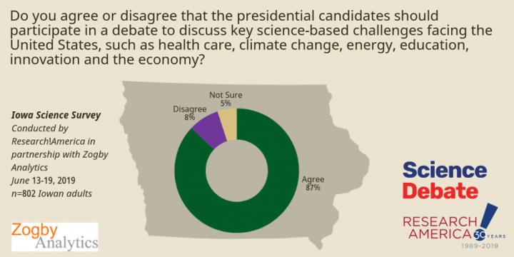Voters Want Presidential Candidates to Talk More About Science