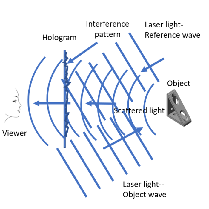 Figure 1 Recording a hologram of an object