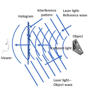 Figure 1 Recording a hologram of an object