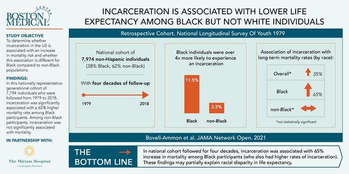 Incarceration Associated with Increased Mortality Rates Among Black Individuals