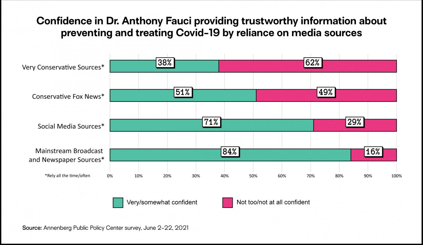 Confidence in Anthony Fauci -- by reliance on different media sources