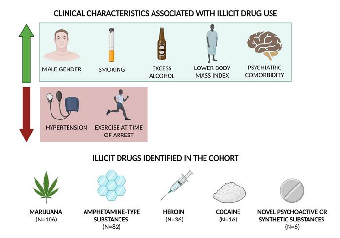 Clinical characteristics associated with illicit substance use and prevalence of different illicit substances