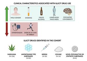 Clinical characteristics associated with illicit substance use and prevalence of different illicit substances