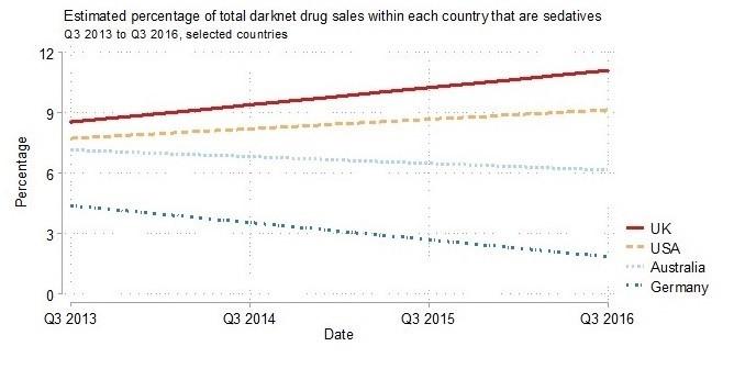 Graph Showing Rise in UK Sedative Sales