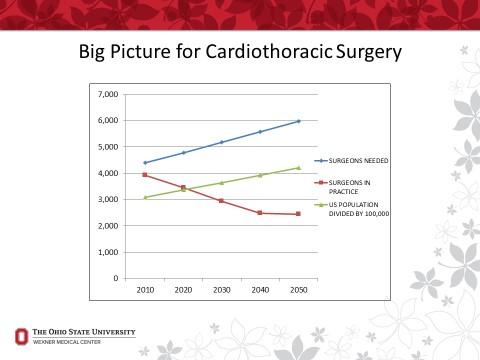 Critical Shortage of Cardiothoracic Surgeons Anticipated by 2035