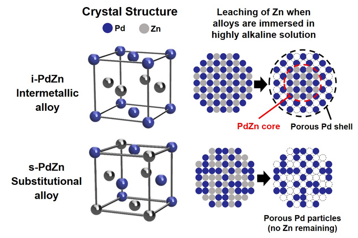 Corrosion resistant intermetallic palladium zinc alloy