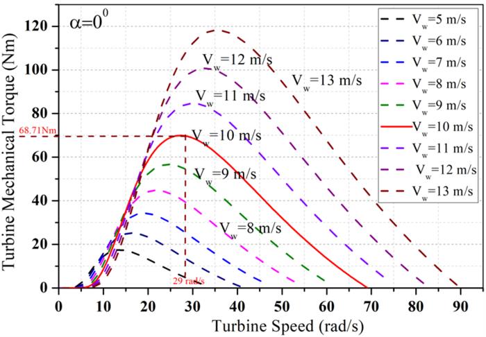 Fig. 2. Turbine power curve at pitch angle α = 0