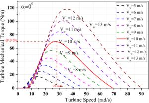 Fig. 2. Turbine power curve at pitch angle α = 0