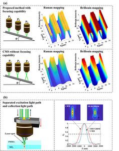 Fig. 2 Anti-drift capability and suppressing capability of defocus layer stray light on test results.