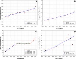 Graphs of best joinpoint fits of Surveillance, Epidemiology, and End Results (SEER) 22 data for delay-adjusted and age-adjusted annual incidence rates of distant-stage breast cancer for U.S. women