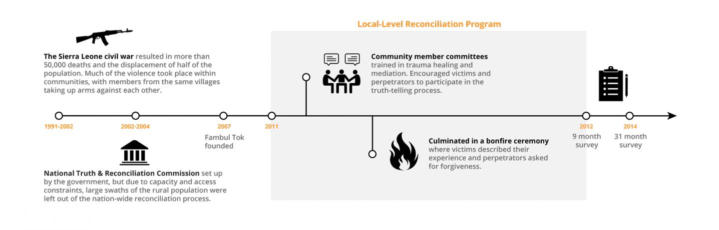 How the Sierra Leone Reconciliation Program and Study Worked