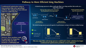 Multi-spin-flip engineering in an Ising machine