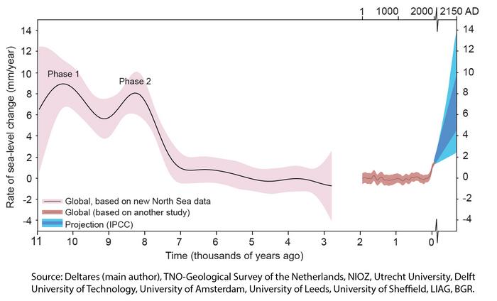 Global sea level rise after the last ice age