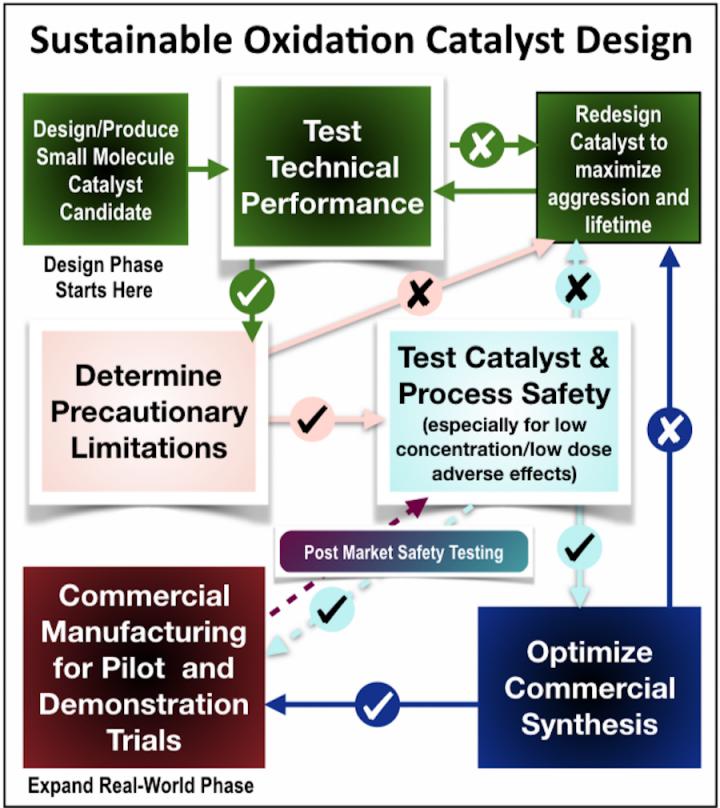 Sustainable Oxygen Catalyst Design