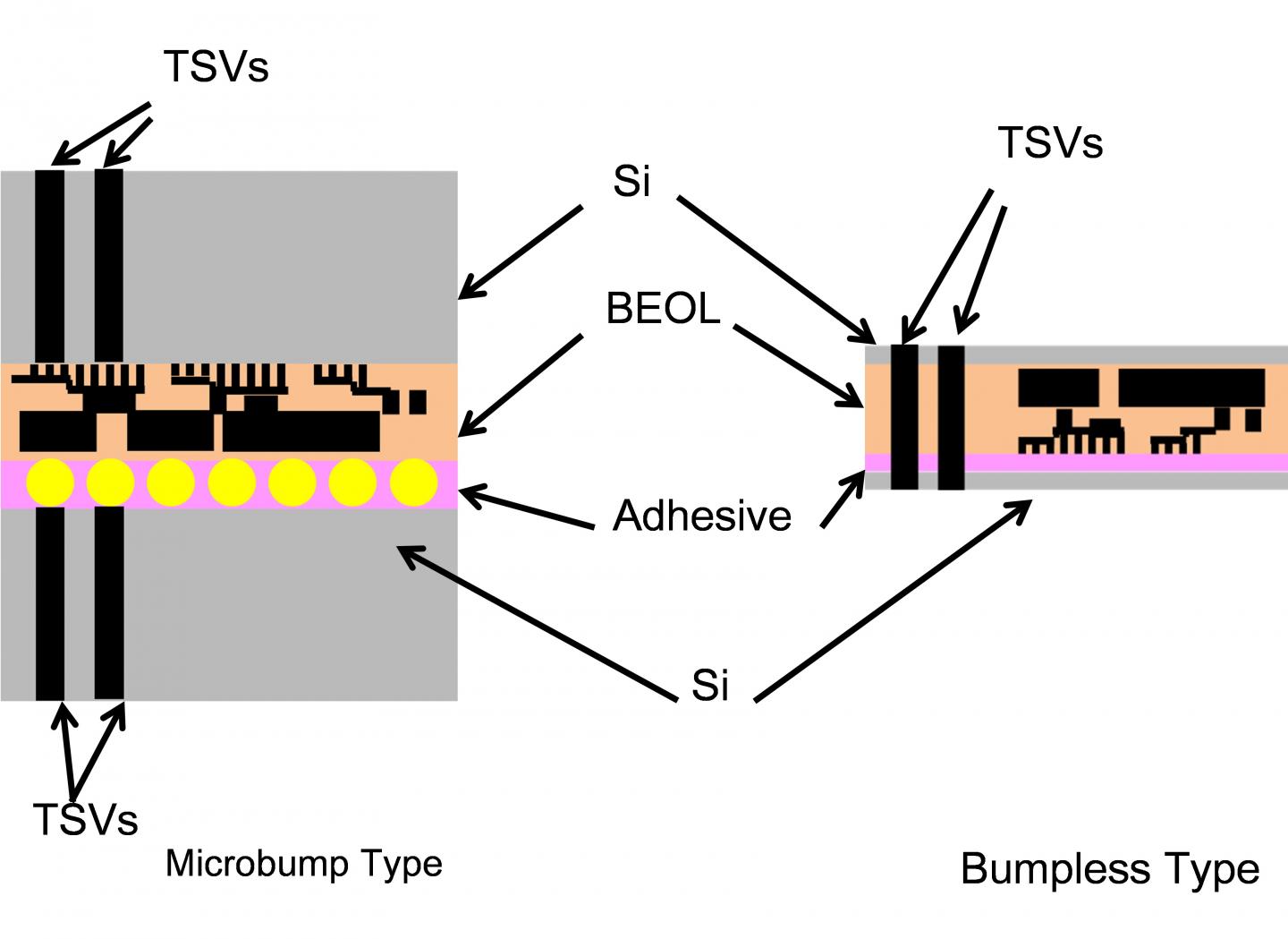 Figure. 1 Cross-Sectional Structure of Micro Bump and Bumpless