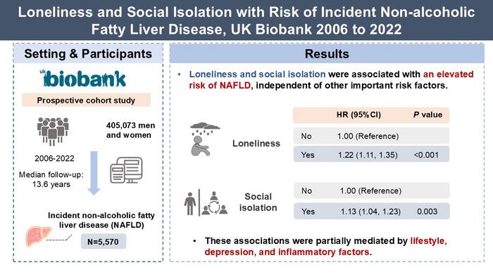 Loneliness and Social Isolation with Risk of Non-alcoholic Fatty Liver Disease