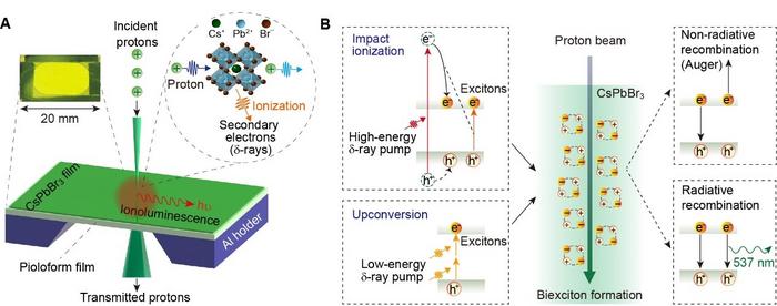 Single proton illuminates perovskite nanocrystals-based transmissive thin scintillators