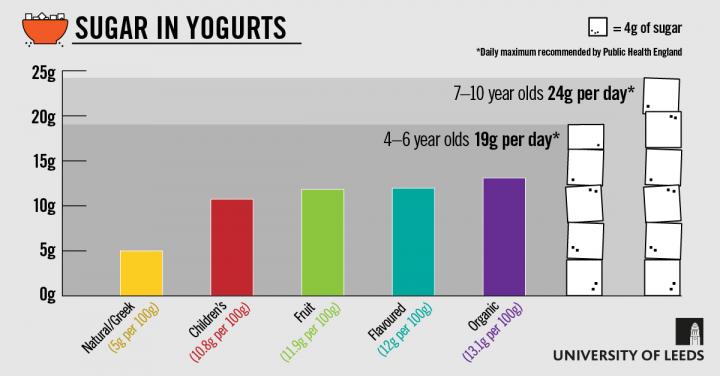 Sugar Levels in Yogurt