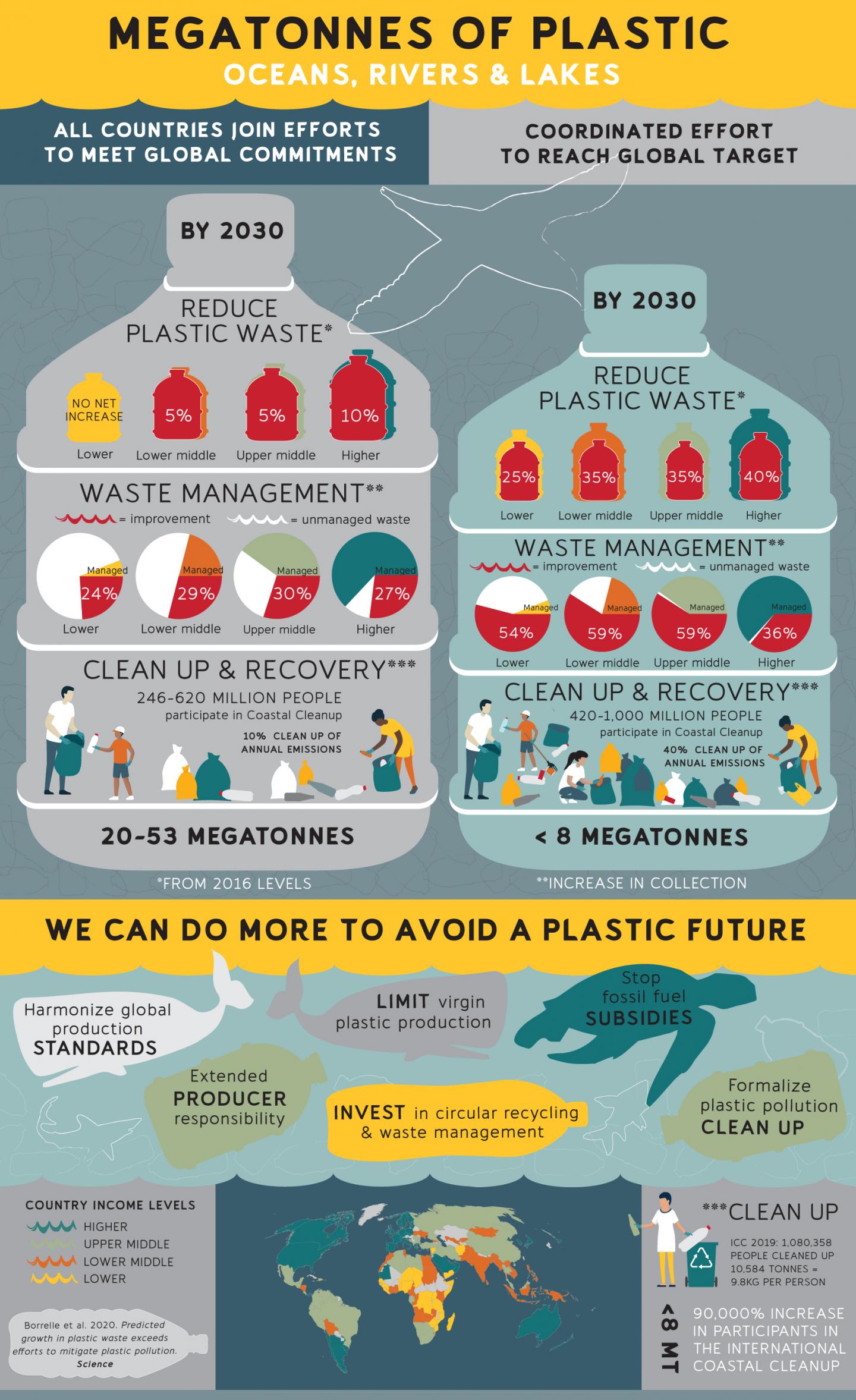 Infographic - Plastic futures and mitigation strategies