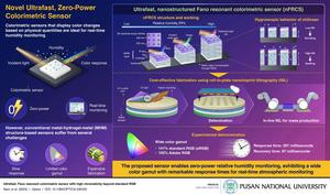 Working of the nanostructured Fano resonator colorimetric sensor