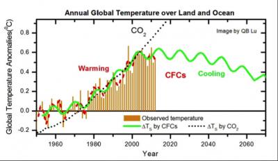 Graph: Annual Global Temperature over Land and Ocean