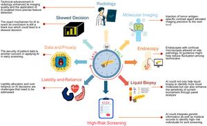 An illustration of integrating artificial intelligence in various regimes to aid in identifying pancreatic cancer promptly