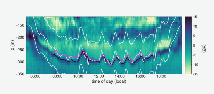 High-frequency Mini-migrations