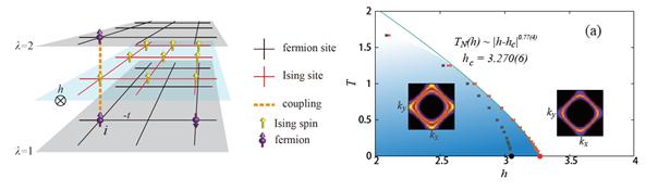 The Lattice Model of Ferromagnetic Non-Fermi-Liquid