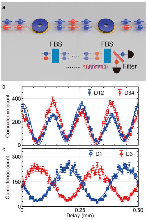 Figure | Experimental schematics and result of the frequency-domain entanglement.