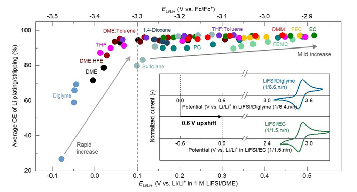 Correlation between oxidation-reduction potential of lithium metal and Coulombic efficiency