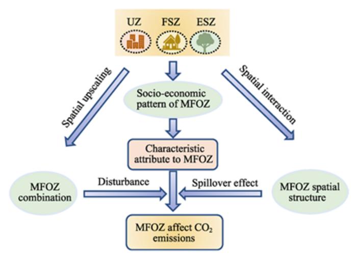 Theoretical framework of research on the impact of MFOZ on CO2 emissions.