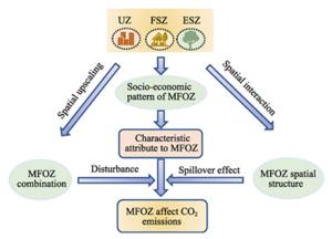 Theoretical framework of research on the impact of MFOZ on CO2 emissions.