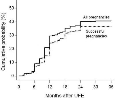 Figure 2: Cumulative Probabilities