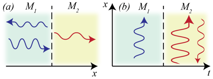 (a) Scattering at the spatial interface between two media M1 and M2: reflected waves propagate back into medium M1 while transmitted ones enter medium M2. (b) Scattering at a temporal interface (Medium M1 is suddenly switched to medium M2) also generates 