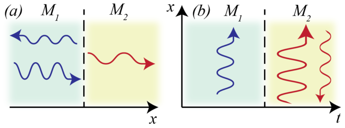 (a) Scattering at the spatial interface between two media M1 and M2: reflected waves propagate back into medium M1 while transmitted ones enter medium M2. (b) Scattering at a temporal interface (Medium M1 is suddenly switched to medium M2) also generates forward and backward waves: in this case, however, they both propagate within the new medium M2. Credit: Galiffi et al., doi 10.1117/1.AP.4.1.014002.