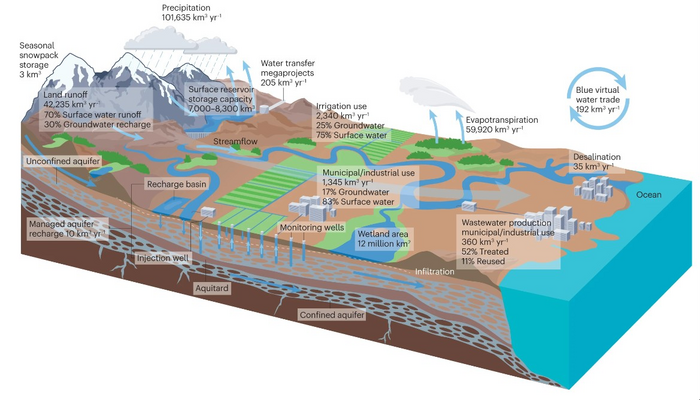 Annual global water resources