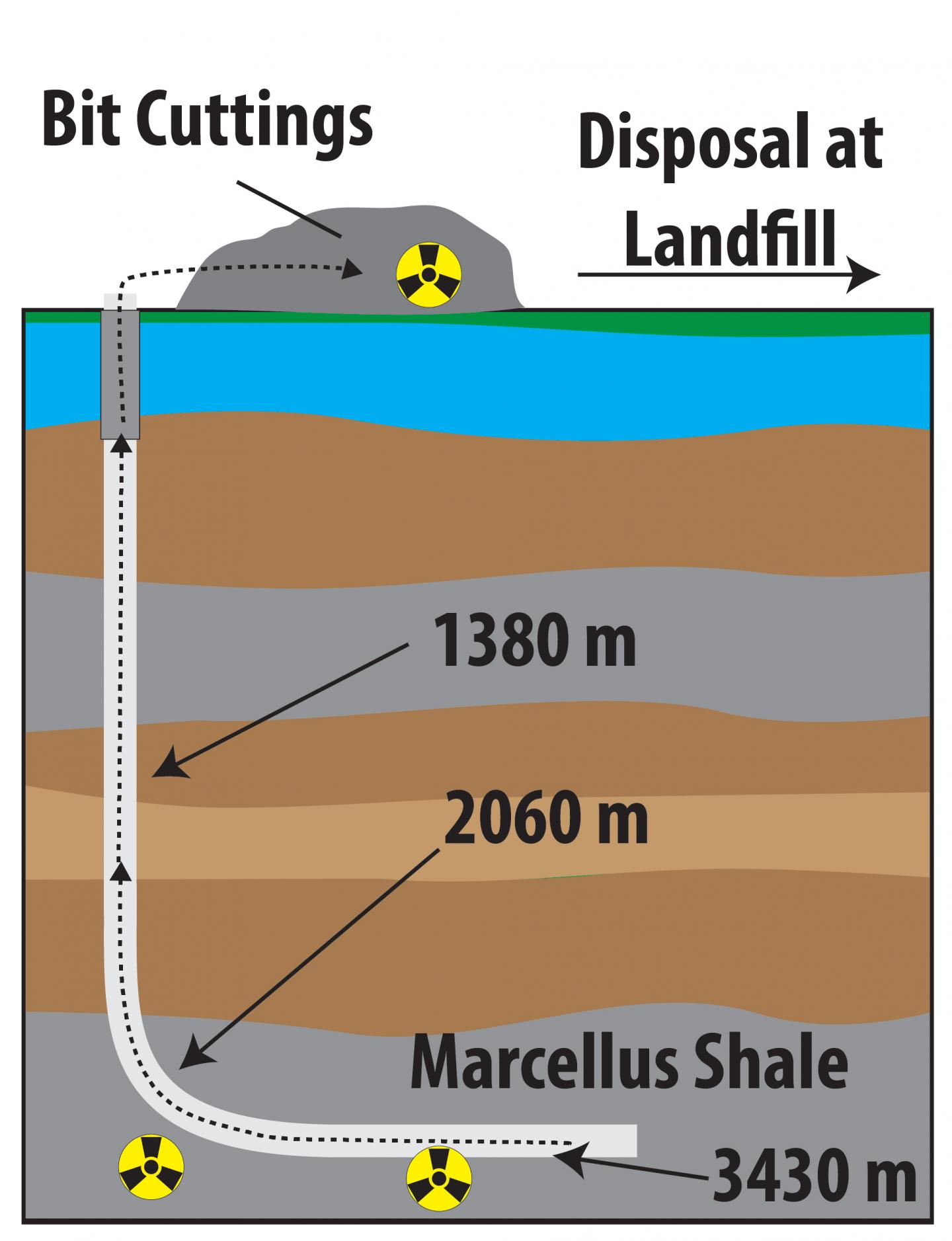 Solid waste from horizontal gas wells contains radioactive material