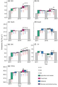 Figure 2. Changes in China’s Methane Emissions for Different Regions and Sectors.