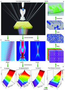 Fig. 1 Schematic of ultra-broadband achromatic metasurfaces designed by bottom-up topology optimization