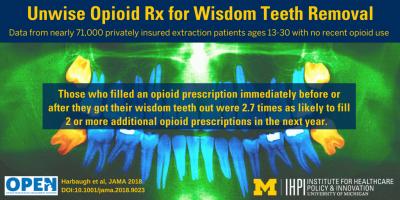 Wisdom Teeth and Opioids