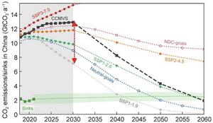 Differences between China’s carbon neutrality pathway based on the China Carbon Monitoring Verification and Supporting (CCMVS) system results