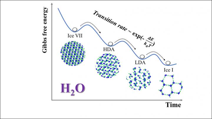 Multiple-Step Transformation in Ice