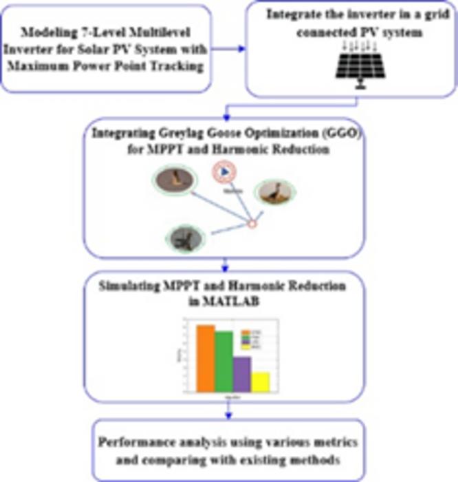 Integrating GGO-based Optimization for Solar PV System Performance.