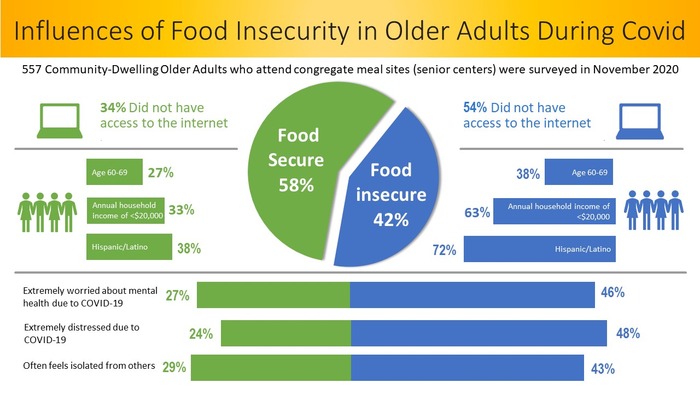 Food insecurity in older adults during Covid-19