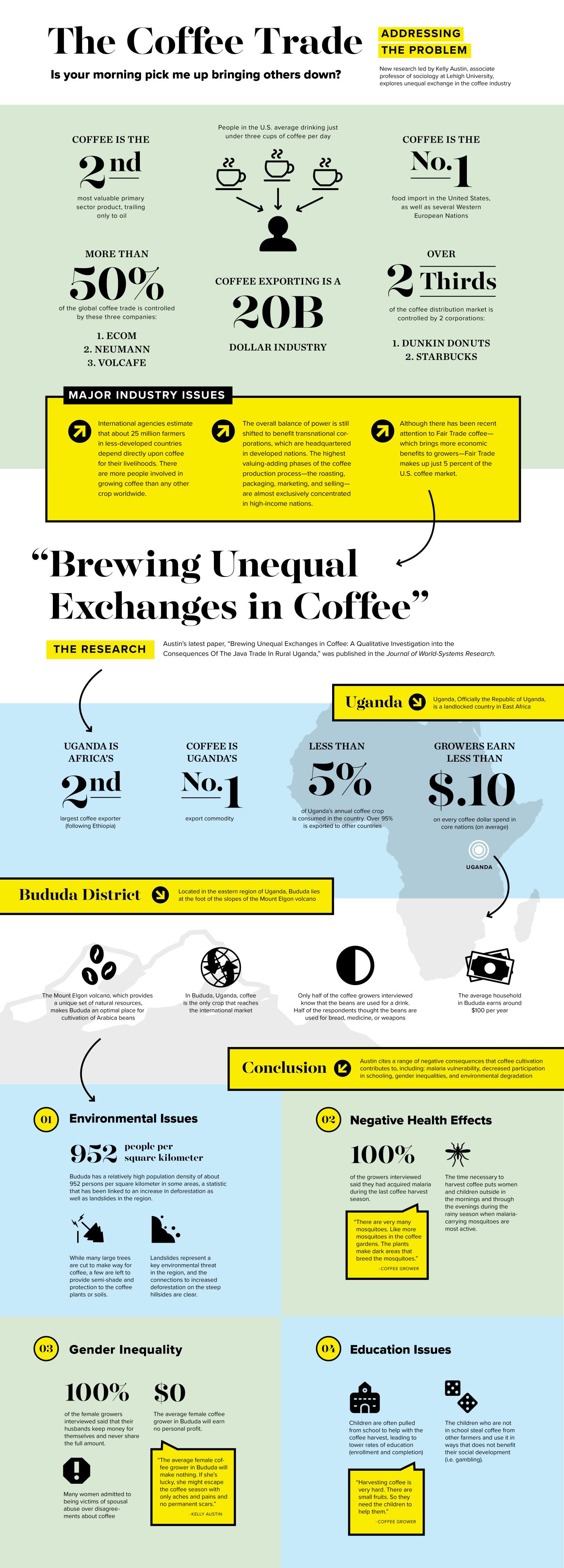 Unequal Exchange Coffee Infograph