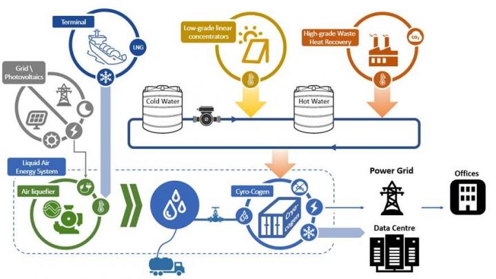 Graphic illustration of the proposed Liquid Air Energy System