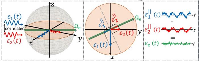 Enhanced Quantum Memory and Sensitivity by Interfering Noise